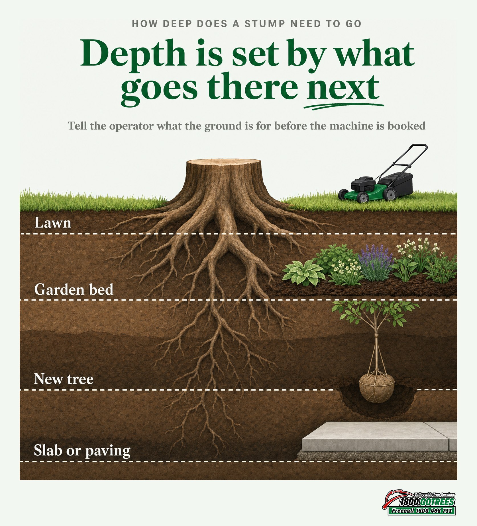 How deep a stump grind goes